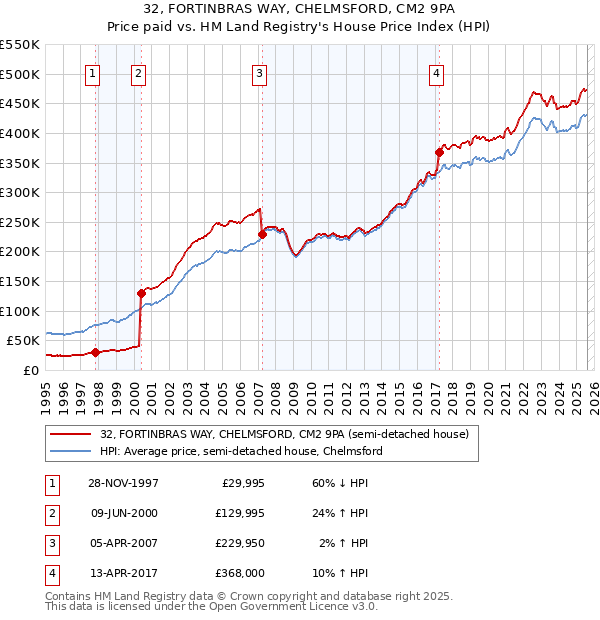 32, FORTINBRAS WAY, CHELMSFORD, CM2 9PA: Price paid vs HM Land Registry's House Price Index