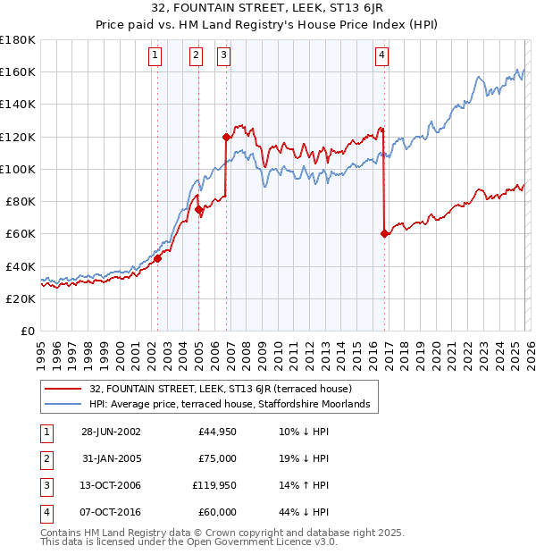 32, FOUNTAIN STREET, LEEK, ST13 6JR: Price paid vs HM Land Registry's House Price Index