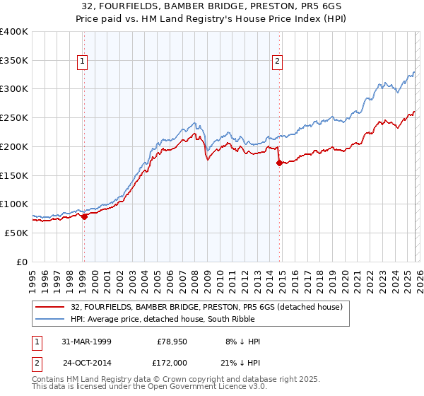 32, FOURFIELDS, BAMBER BRIDGE, PRESTON, PR5 6GS: Price paid vs HM Land Registry's House Price Index