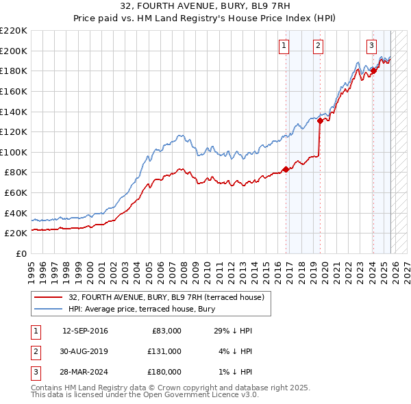 32, FOURTH AVENUE, BURY, BL9 7RH: Price paid vs HM Land Registry's House Price Index