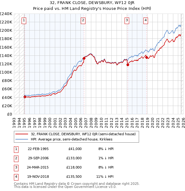 32, FRANK CLOSE, DEWSBURY, WF12 0JR: Price paid vs HM Land Registry's House Price Index