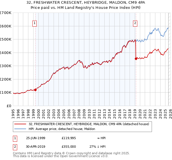 32, FRESHWATER CRESCENT, HEYBRIDGE, MALDON, CM9 4PA: Price paid vs HM Land Registry's House Price Index