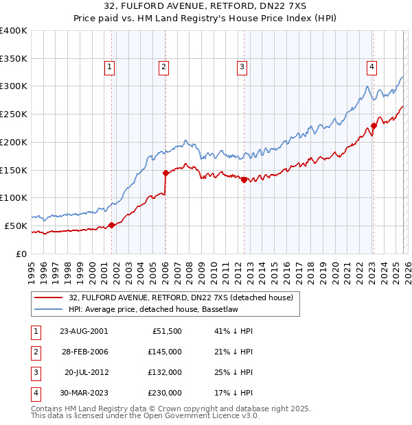 32, FULFORD AVENUE, RETFORD, DN22 7XS: Price paid vs HM Land Registry's House Price Index