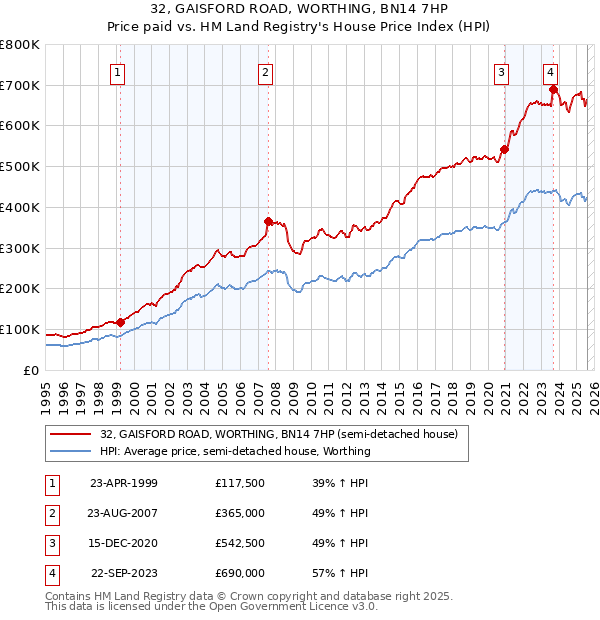 32, GAISFORD ROAD, WORTHING, BN14 7HP: Price paid vs HM Land Registry's House Price Index