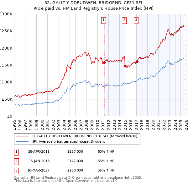 32, GALLT Y DDRUDWEN, BRIDGEND, CF31 5FL: Price paid vs HM Land Registry's House Price Index