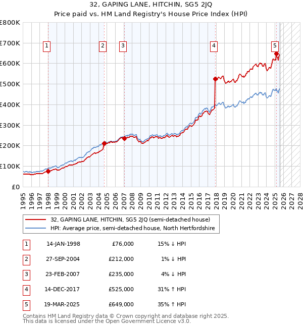 32, GAPING LANE, HITCHIN, SG5 2JQ: Price paid vs HM Land Registry's House Price Index