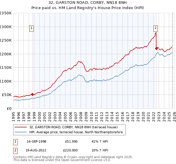32, GARSTON ROAD, CORBY, NN18 8NH: Price paid vs HM Land Registry's House Price Index