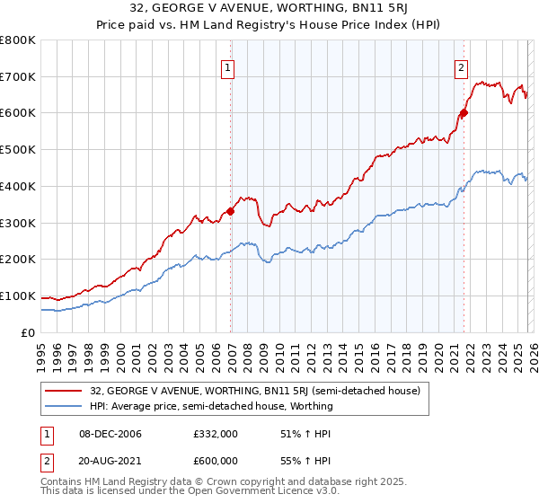 32, GEORGE V AVENUE, WORTHING, BN11 5RJ: Price paid vs HM Land Registry's House Price Index