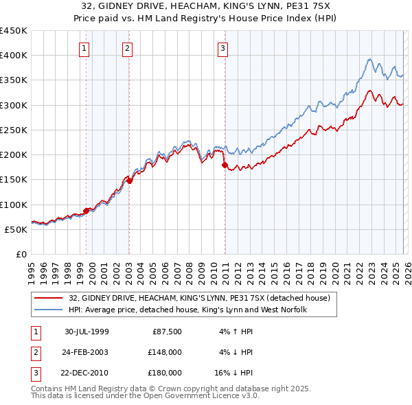 32, GIDNEY DRIVE, HEACHAM, KING'S LYNN, PE31 7SX: Price paid vs HM Land Registry's House Price Index