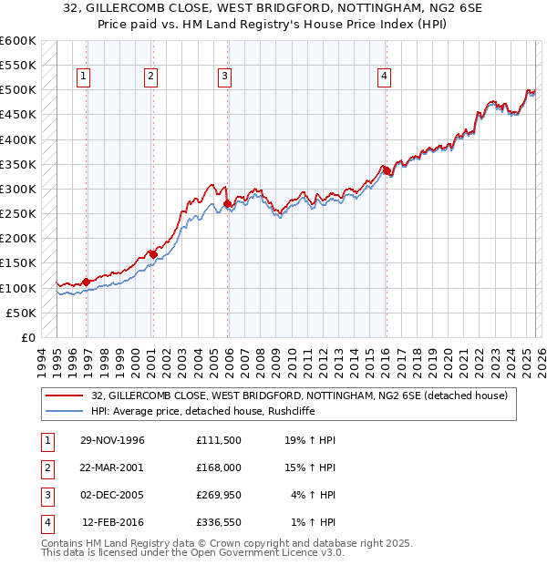 32, GILLERCOMB CLOSE, WEST BRIDGFORD, NOTTINGHAM, NG2 6SE: Price paid vs HM Land Registry's House Price Index