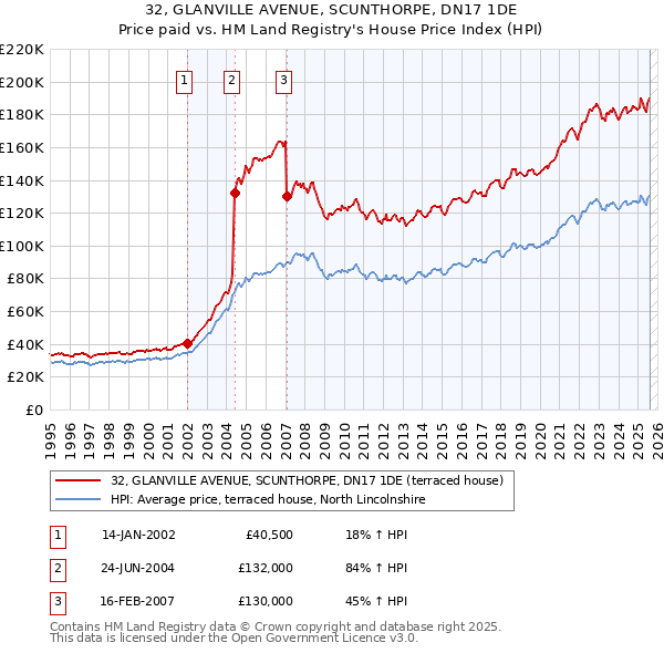 32, GLANVILLE AVENUE, SCUNTHORPE, DN17 1DE: Price paid vs HM Land Registry's House Price Index