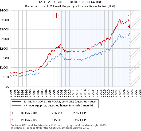 32, GLAS Y GORS, ABERDARE, CF44 0BQ: Price paid vs HM Land Registry's House Price Index