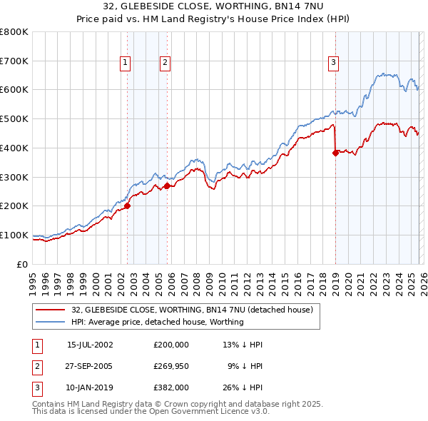 32, GLEBESIDE CLOSE, WORTHING, BN14 7NU: Price paid vs HM Land Registry's House Price Index