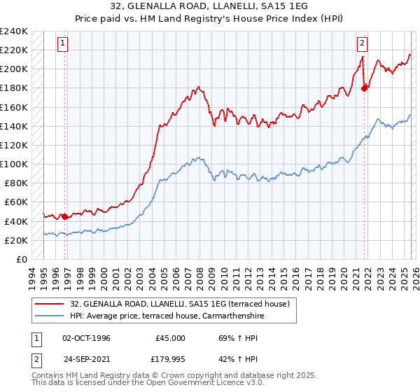 32, GLENALLA ROAD, LLANELLI, SA15 1EG: Price paid vs HM Land Registry's House Price Index