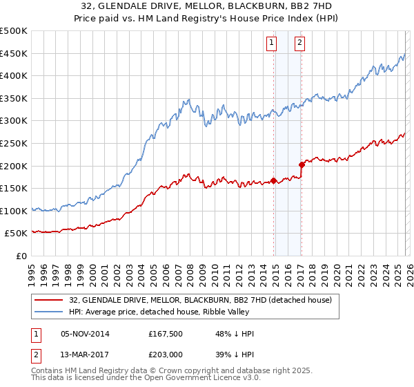 32, GLENDALE DRIVE, MELLOR, BLACKBURN, BB2 7HD: Price paid vs HM Land Registry's House Price Index