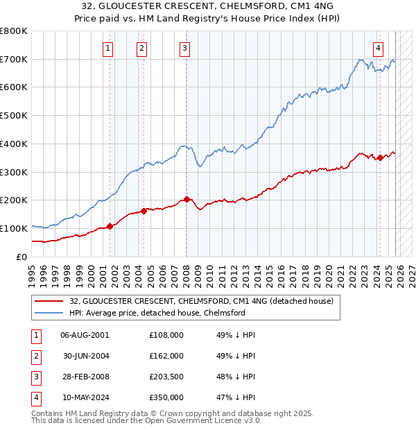 32, GLOUCESTER CRESCENT, CHELMSFORD, CM1 4NG: Price paid vs HM Land Registry's House Price Index