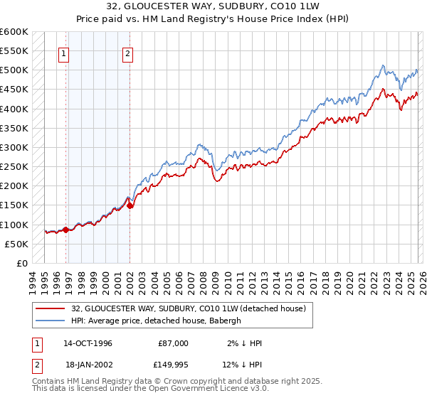 32, GLOUCESTER WAY, SUDBURY, CO10 1LW: Price paid vs HM Land Registry's House Price Index