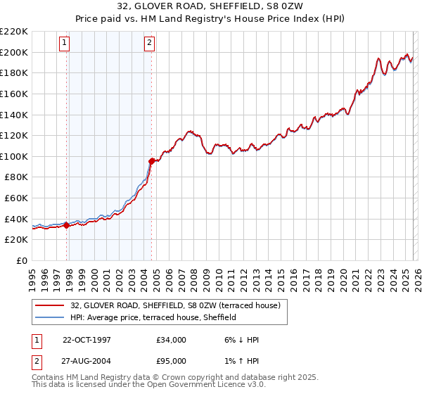 32, GLOVER ROAD, SHEFFIELD, S8 0ZW: Price paid vs HM Land Registry's House Price Index