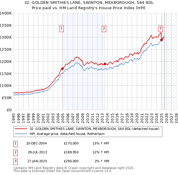 32, GOLDEN SMITHIES LANE, SWINTON, MEXBOROUGH, S64 8DL: Price paid vs HM Land Registry's House Price Index