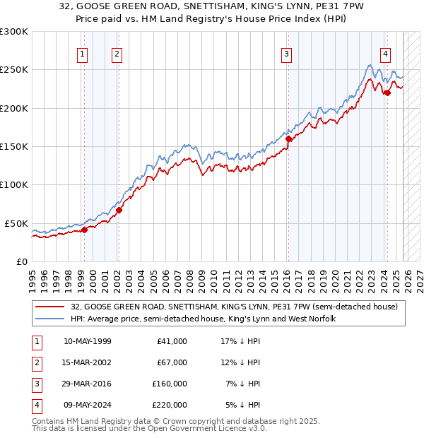 32, GOOSE GREEN ROAD, SNETTISHAM, KING'S LYNN, PE31 7PW: Price paid vs HM Land Registry's House Price Index