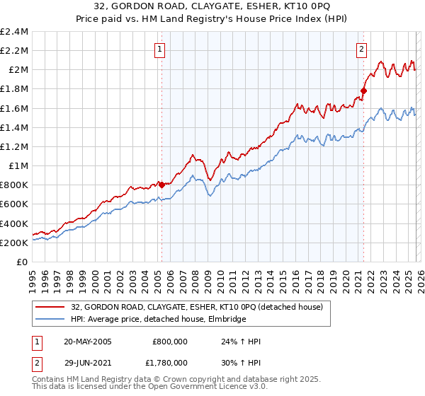 32, GORDON ROAD, CLAYGATE, ESHER, KT10 0PQ: Price paid vs HM Land Registry's House Price Index
