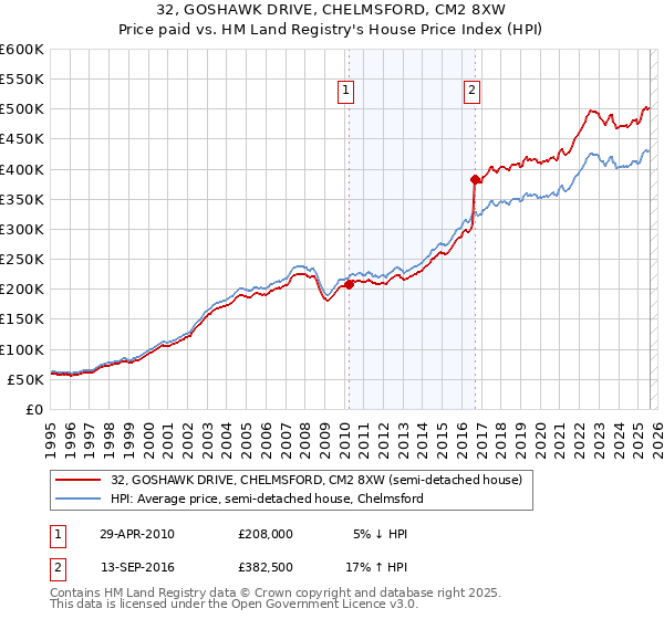 32, GOSHAWK DRIVE, CHELMSFORD, CM2 8XW: Price paid vs HM Land Registry's House Price Index
