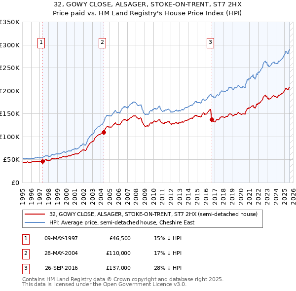 32, GOWY CLOSE, ALSAGER, STOKE-ON-TRENT, ST7 2HX: Price paid vs HM Land Registry's House Price Index