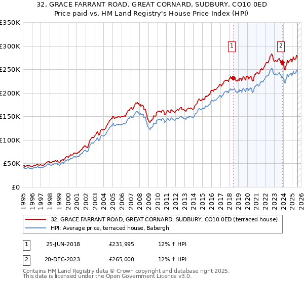 32, GRACE FARRANT ROAD, GREAT CORNARD, SUDBURY, CO10 0ED: Price paid vs HM Land Registry's House Price Index