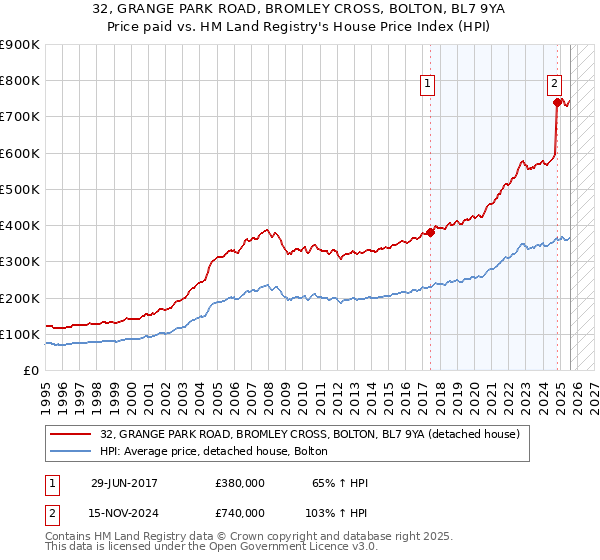 32, GRANGE PARK ROAD, BROMLEY CROSS, BOLTON, BL7 9YA: Price paid vs HM Land Registry's House Price Index