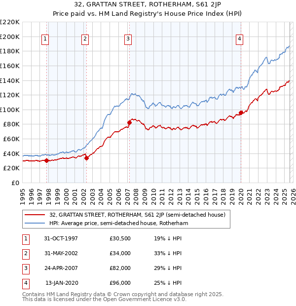32, GRATTAN STREET, ROTHERHAM, S61 2JP: Price paid vs HM Land Registry's House Price Index