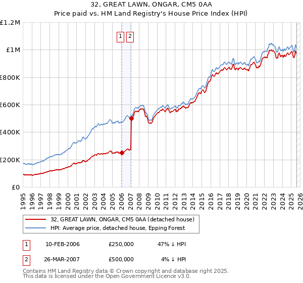 32, GREAT LAWN, ONGAR, CM5 0AA: Price paid vs HM Land Registry's House Price Index