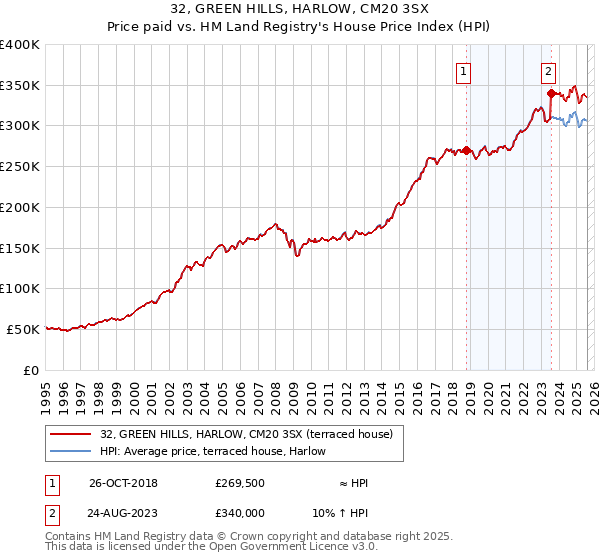 32, GREEN HILLS, HARLOW, CM20 3SX: Price paid vs HM Land Registry's House Price Index