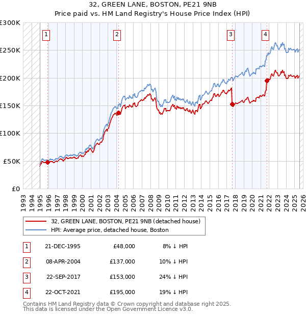32, GREEN LANE, BOSTON, PE21 9NB: Price paid vs HM Land Registry's House Price Index