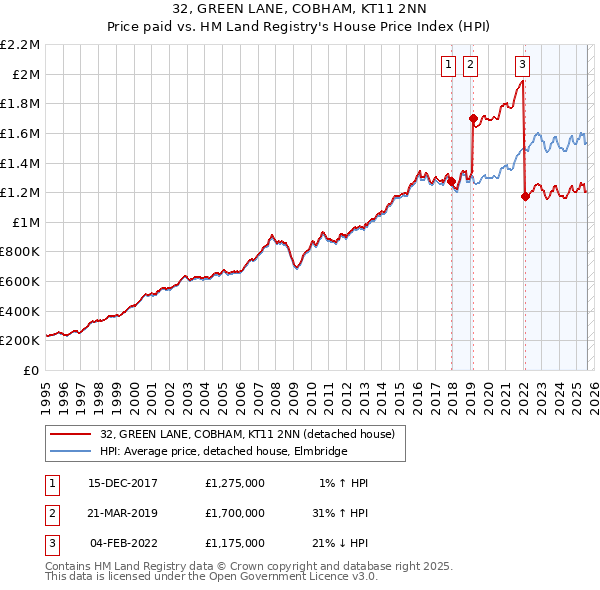 32, GREEN LANE, COBHAM, KT11 2NN: Price paid vs HM Land Registry's House Price Index