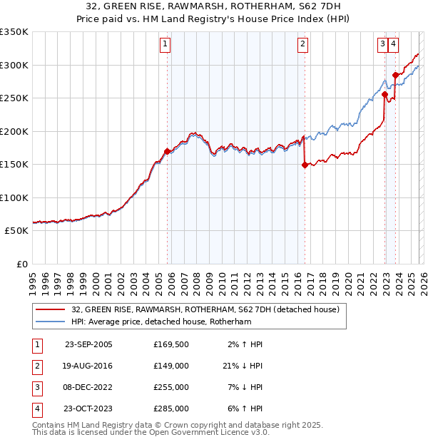 32, GREEN RISE, RAWMARSH, ROTHERHAM, S62 7DH: Price paid vs HM Land Registry's House Price Index