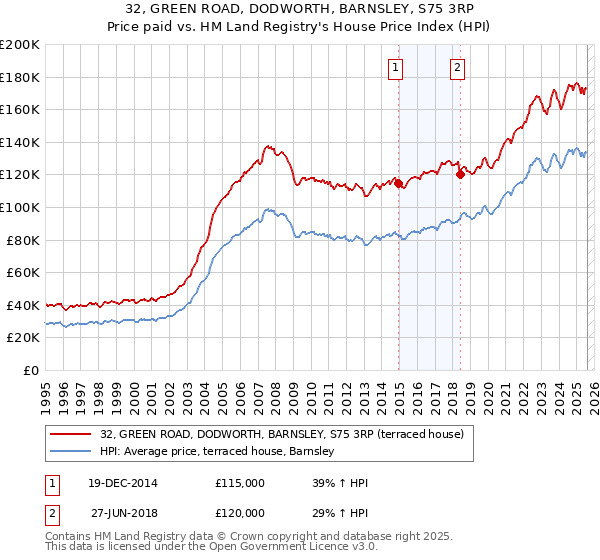 32, GREEN ROAD, DODWORTH, BARNSLEY, S75 3RP: Price paid vs HM Land Registry's House Price Index