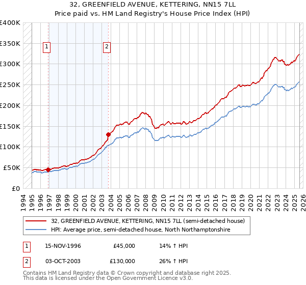 32, GREENFIELD AVENUE, KETTERING, NN15 7LL: Price paid vs HM Land Registry's House Price Index
