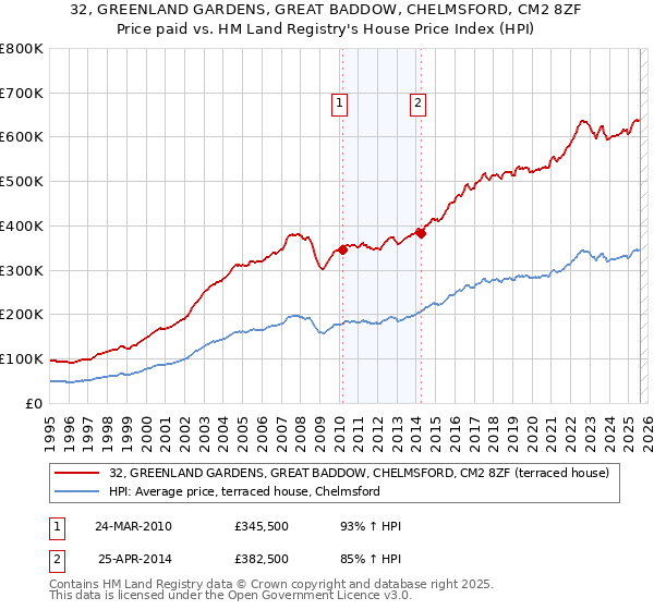 32, GREENLAND GARDENS, GREAT BADDOW, CHELMSFORD, CM2 8ZF: Price paid vs HM Land Registry's House Price Index