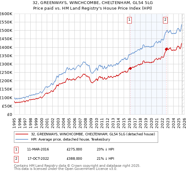 32, GREENWAYS, WINCHCOMBE, CHELTENHAM, GL54 5LG: Price paid vs HM Land Registry's House Price Index