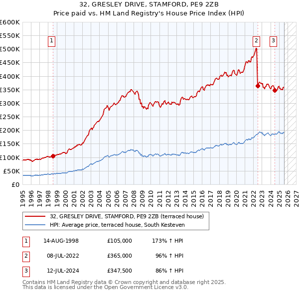 32, GRESLEY DRIVE, STAMFORD, PE9 2ZB: Price paid vs HM Land Registry's House Price Index