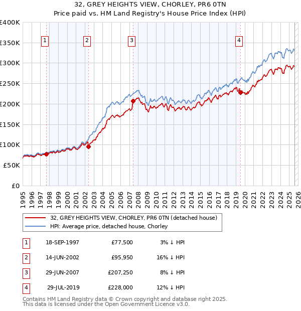32, GREY HEIGHTS VIEW, CHORLEY, PR6 0TN: Price paid vs HM Land Registry's House Price Index