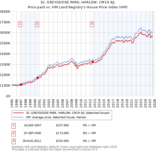 32, GREYGOOSE PARK, HARLOW, CM19 4JL: Price paid vs HM Land Registry's House Price Index