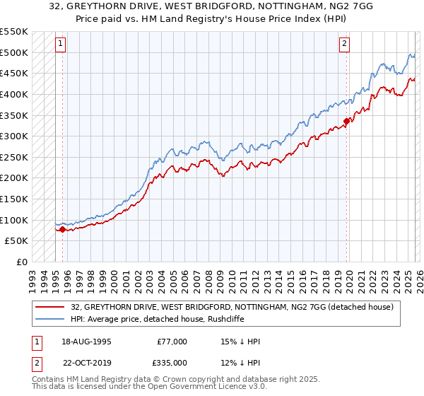 32, GREYTHORN DRIVE, WEST BRIDGFORD, NOTTINGHAM, NG2 7GG: Price paid vs HM Land Registry's House Price Index