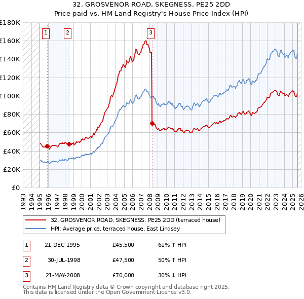 32, GROSVENOR ROAD, SKEGNESS, PE25 2DD: Price paid vs HM Land Registry's House Price Index