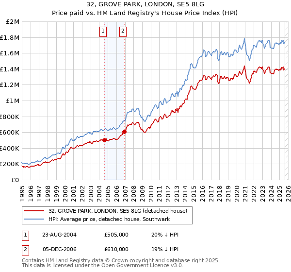 32, GROVE PARK, LONDON, SE5 8LG: Price paid vs HM Land Registry's House Price Index