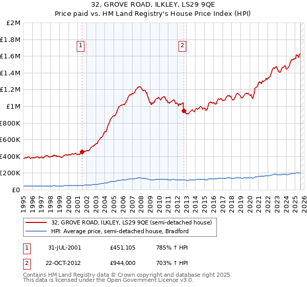 32, GROVE ROAD, ILKLEY, LS29 9QE: Price paid vs HM Land Registry's House Price Index
