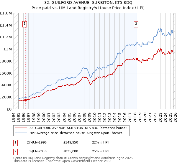 32, GUILFORD AVENUE, SURBITON, KT5 8DQ: Price paid vs HM Land Registry's House Price Index