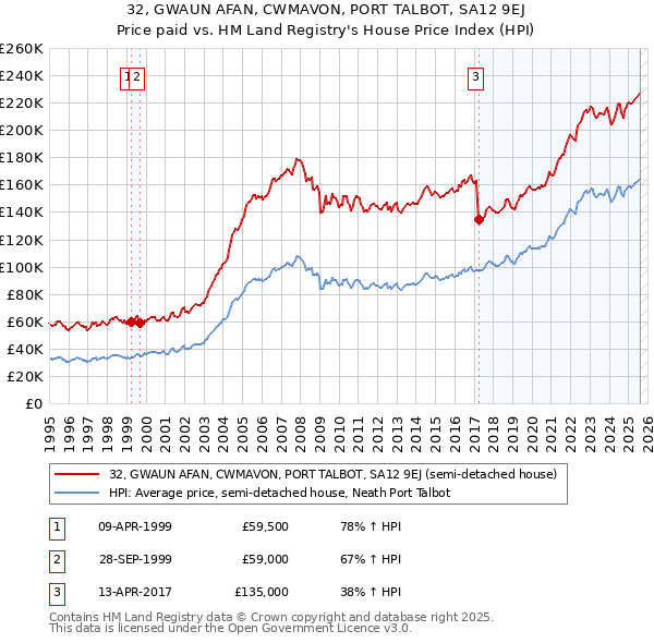 32, GWAUN AFAN, CWMAVON, PORT TALBOT, SA12 9EJ: Price paid vs HM Land Registry's House Price Index