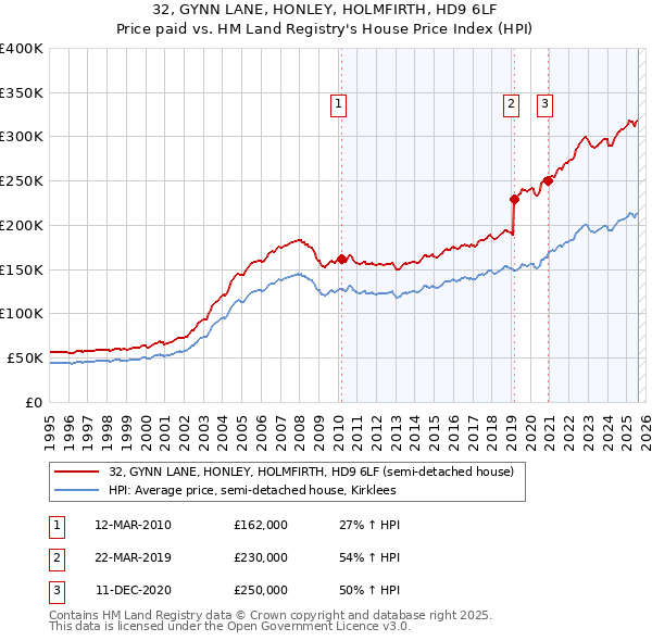 32, GYNN LANE, HONLEY, HOLMFIRTH, HD9 6LF: Price paid vs HM Land Registry's House Price Index