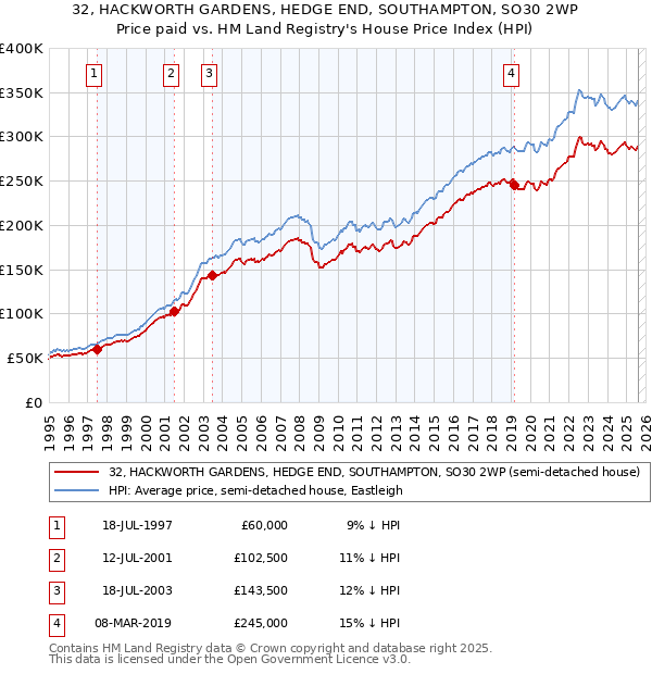 32, HACKWORTH GARDENS, HEDGE END, SOUTHAMPTON, SO30 2WP: Price paid vs HM Land Registry's House Price Index